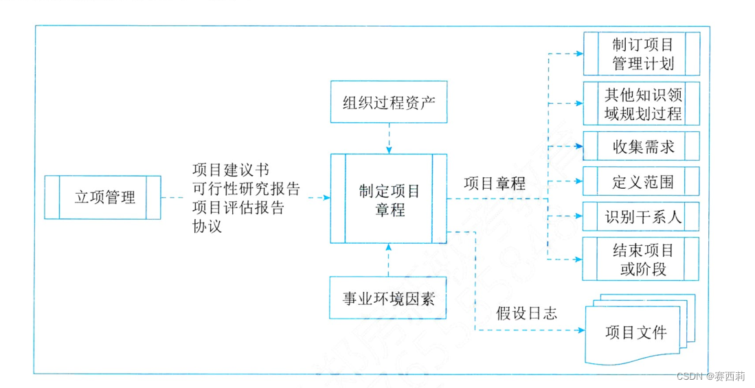 制定项目章程过程的数据流向图