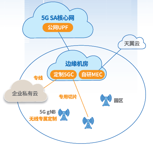 中国电信5G定制网产品要点