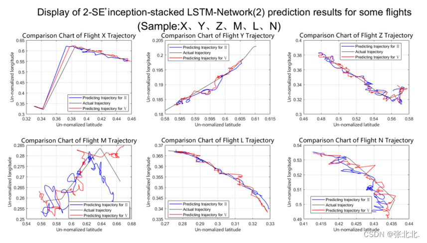 改进：2-SE‘inception -Stacked LSTM 新型网络模型可视化轨迹展示与结果分析-CSDN博客