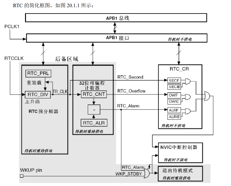 Stm32之RTC时钟（2021-07-26）