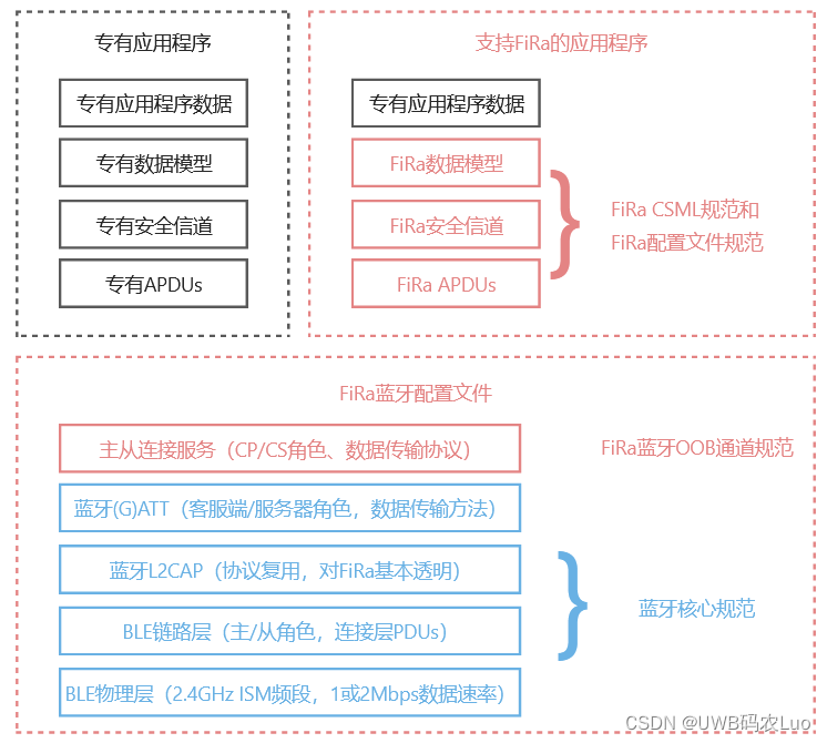 FiRa蓝牙OOB框架