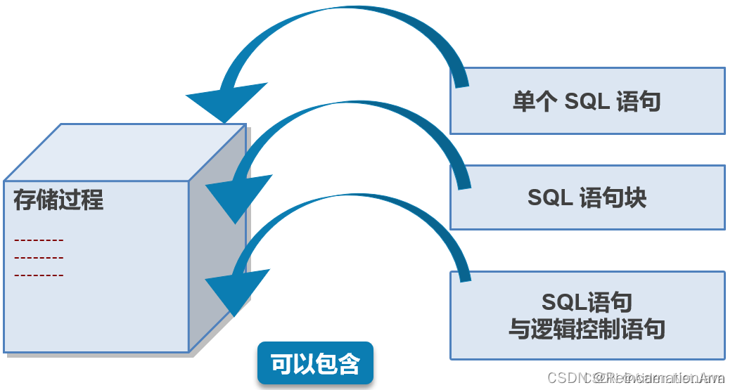 mysql存储过程