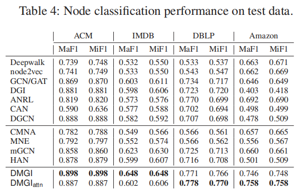 【论文阅读】DMGI：Unsupervised Attributed Multiplex Network Embedding