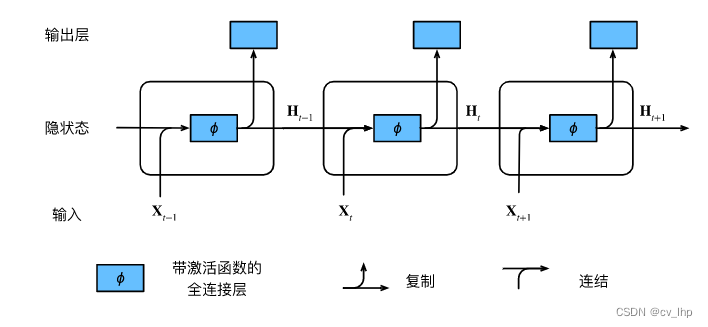 循环神经网络在三个相邻时间步的计算逻辑。