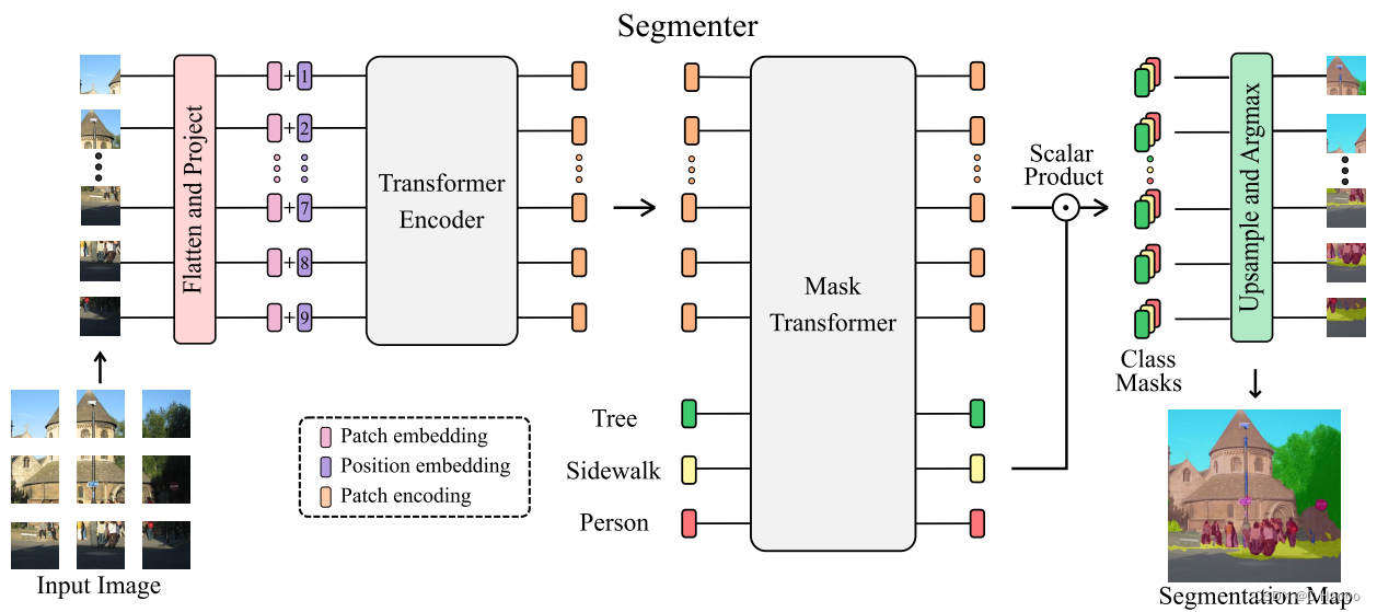图像分割（二）—— Segmenter: Transformer for Semantic Segmentation