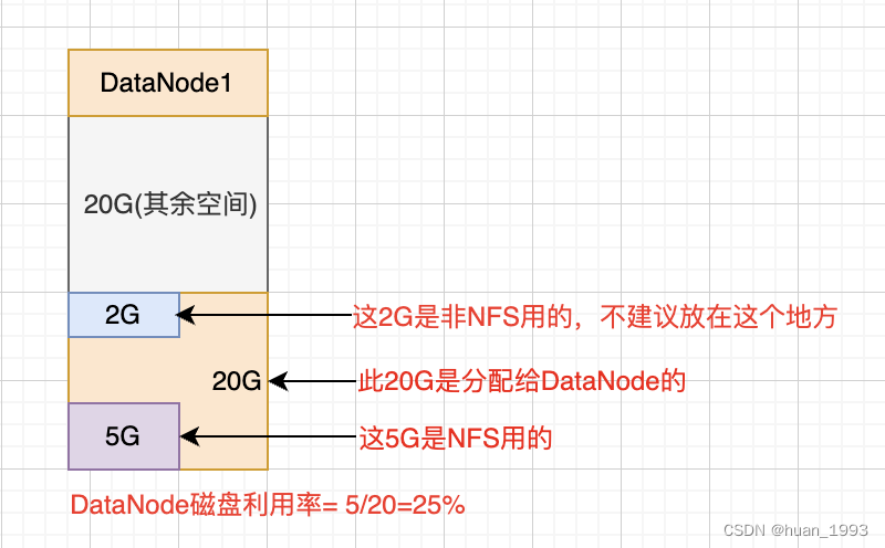 Utilization calculation for each DataNode