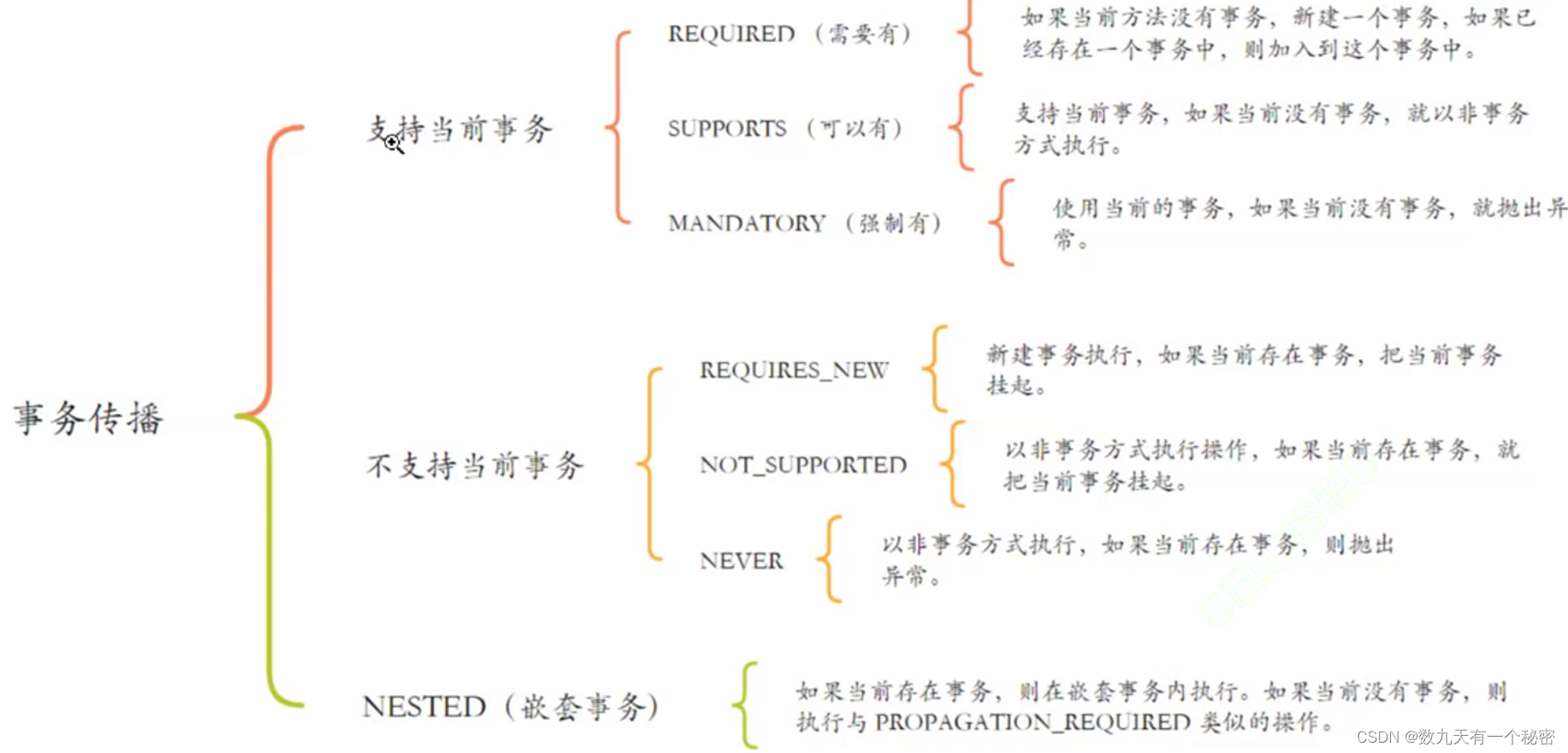 11.8事务