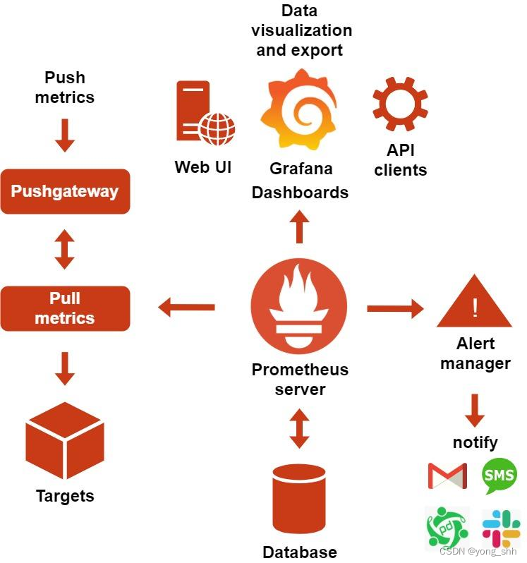 Prometheus指标数据采集,node-exporter,Grafana,PromQL语句使用和Prometheus 联邦集群 ...