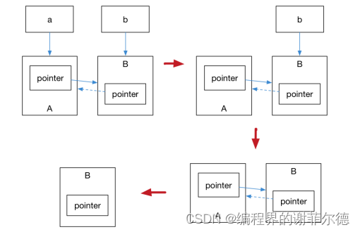 c++新特性 智能指针和内存管理