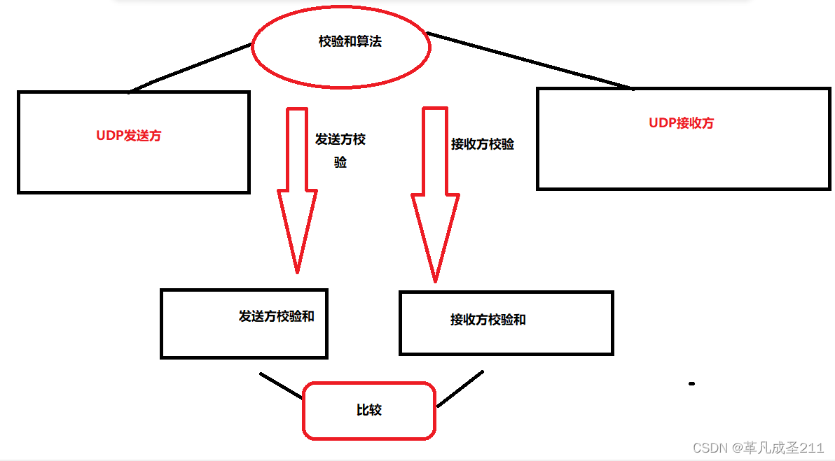 【网络原理1】认识UDP结构_udp 结构-CSDN博客