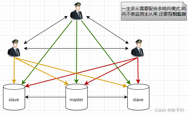 Redis之主从复制(一主两从)薪火相传反客为主哨兵模式