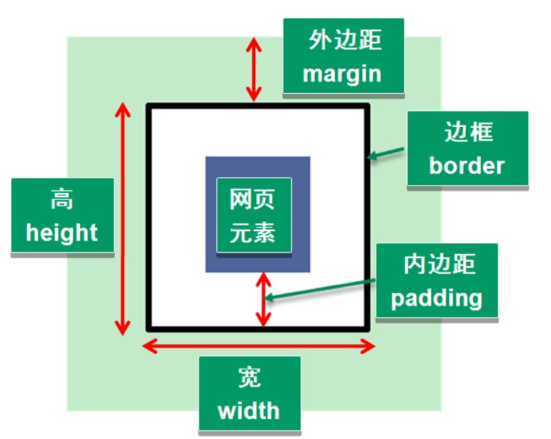 【CSS标签及样式】