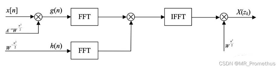 线性调频Z变换 CZT