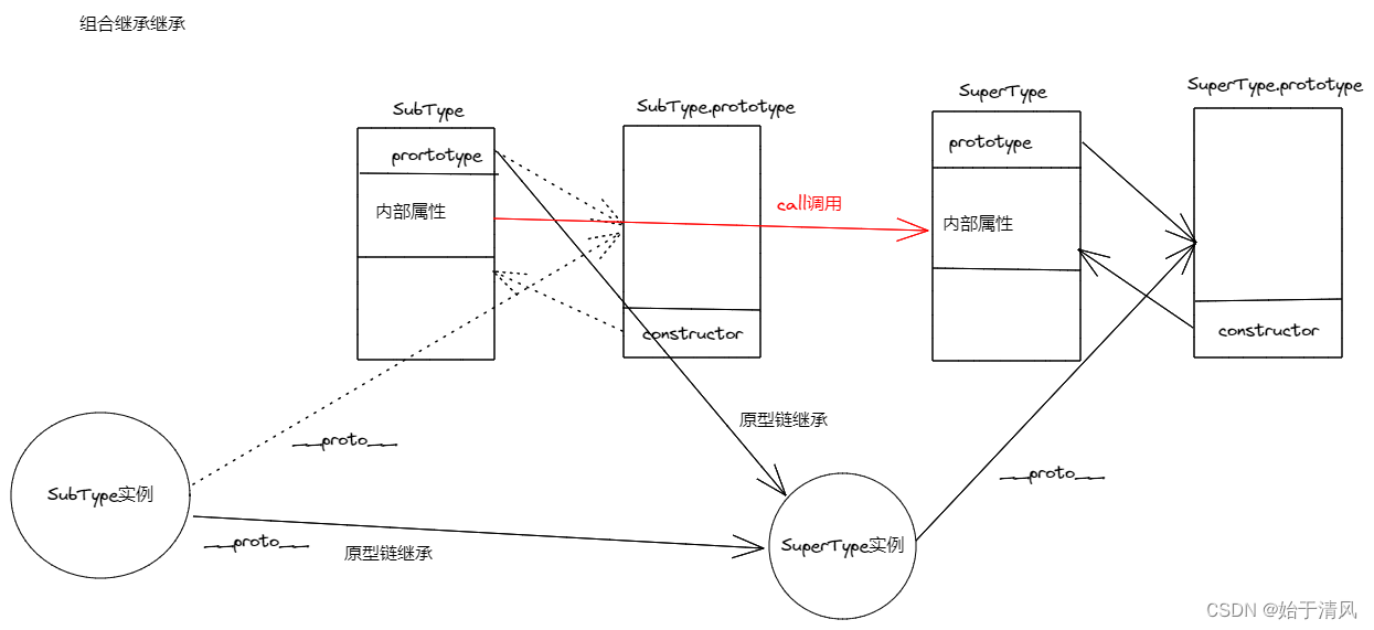 组合继承