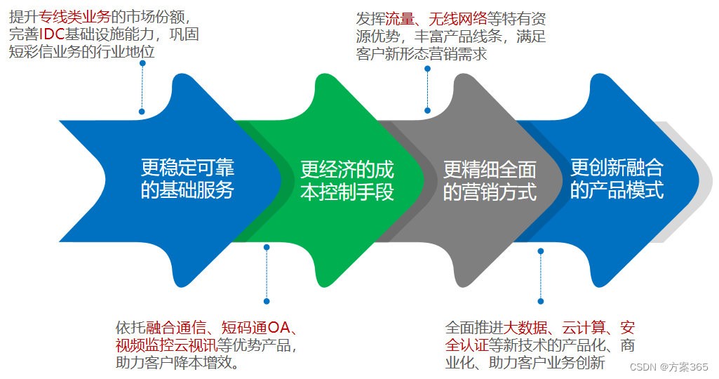 智慧金融解决方案