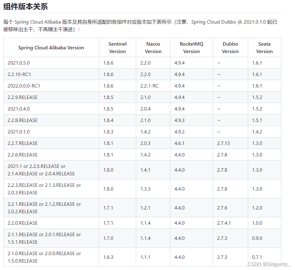 Java 中常用的版本对应关系，springboot springcloud，cloud-alibaba