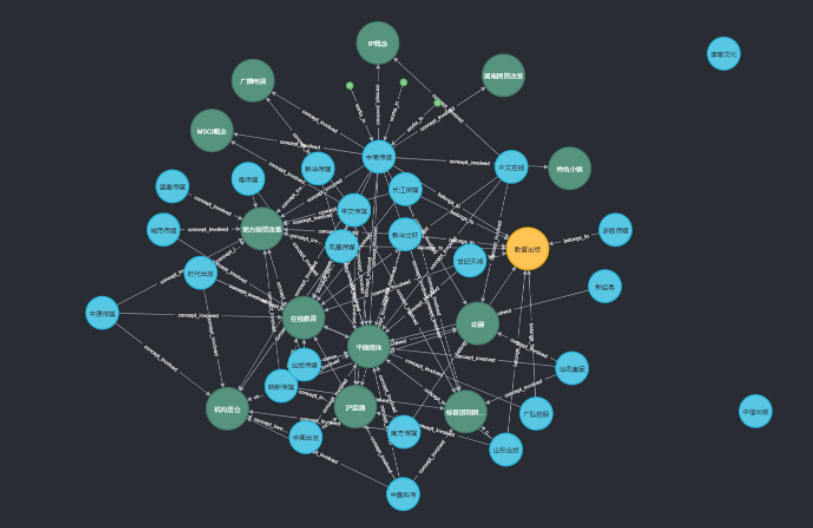 金融領域的知識圖譜搭建簡單實操(基於neo4j)