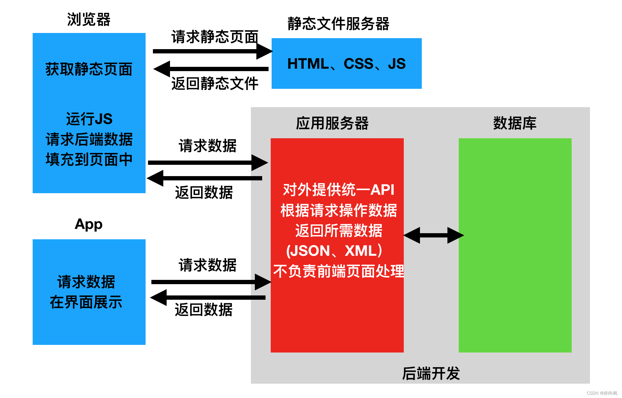 [外链图片转存失败,源站可能有防盗链机制,建议将图片保存下来直接上传(img-MkKUBjuZ-1689471141828)(assets/indepent_frontend_backend-16318493319127.png)]