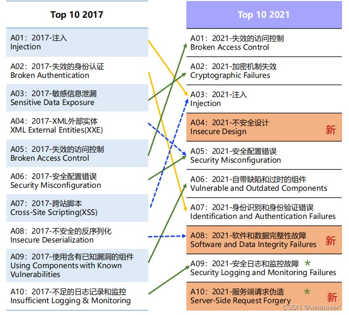 web漏洞类型概述（owasp top10笔记）_owasp 排名CSDN博客