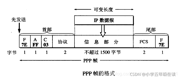 PPP协议帧格式