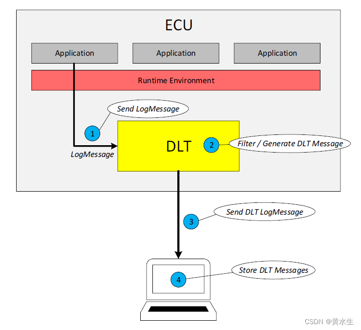 【DLT学习笔记2】-- 什么是DLT？(Diagnostic Log and Trace)