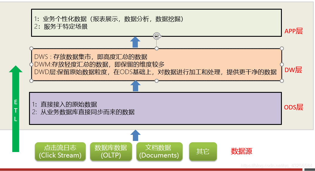 数据仓库分层