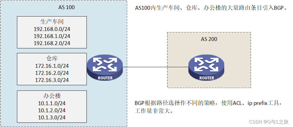 团体属性用来简化路由策略