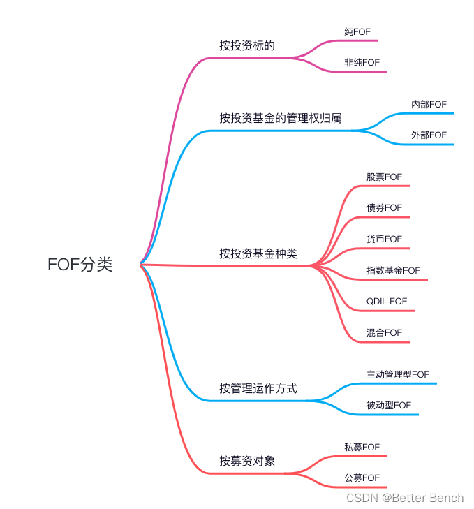 【金融量化】购买了多只基金，如何进行资产分配？如何基金组合配置？