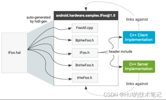 Android HIDL和hwservicemanager