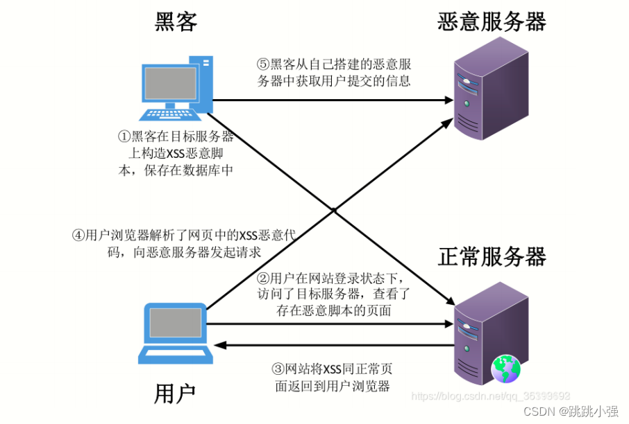 XSS注入基础入门篇