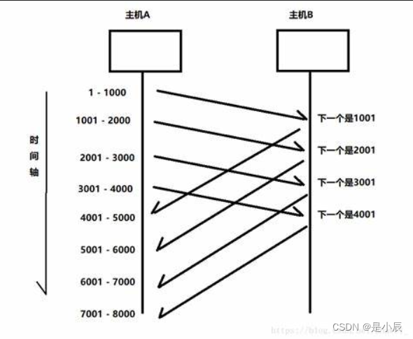 滑动窗口