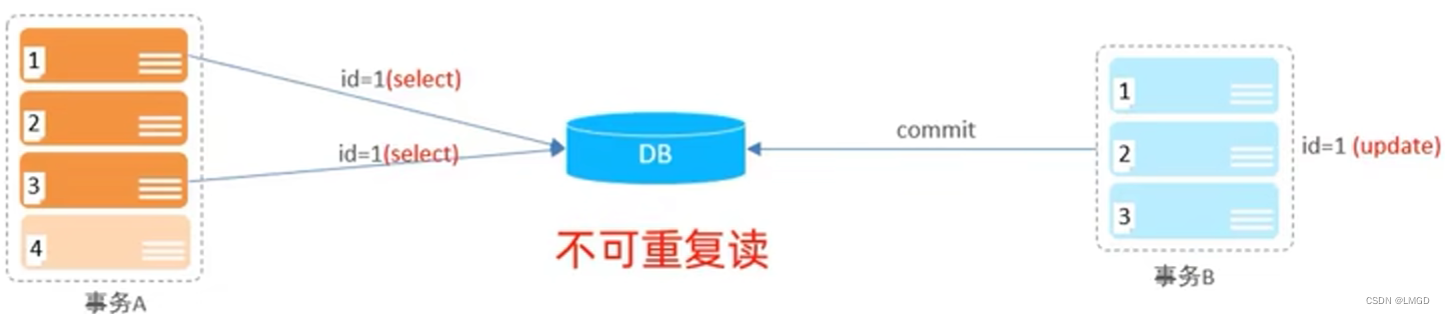 MySQL事务的四大特性以及并发事务问题