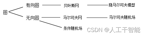 图14.1 概率图模型