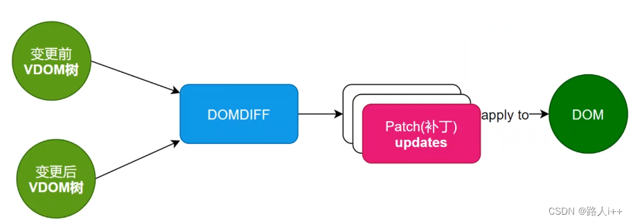 vue3原理和源码分析 - VirtualDOM和DOMDIFF