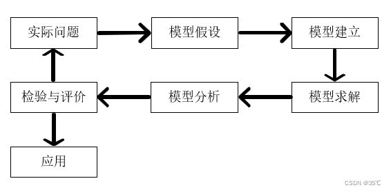 什麼是數學建模