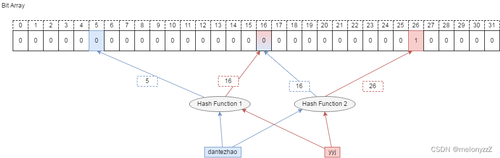 【C++ 学习 ㉖】- 布隆过滤器详解（哈希扩展）