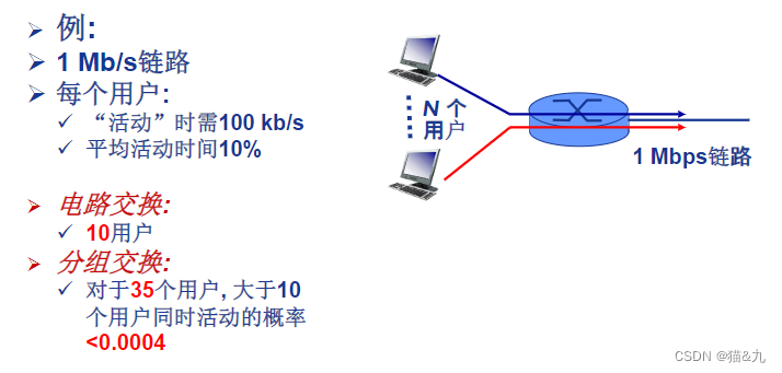 计算机网络_ 1.3 网络核心 （数据交换_报文、分组交换）