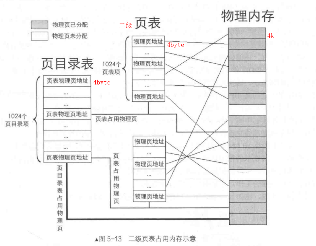 一级页表与二级页表-CSDN博客