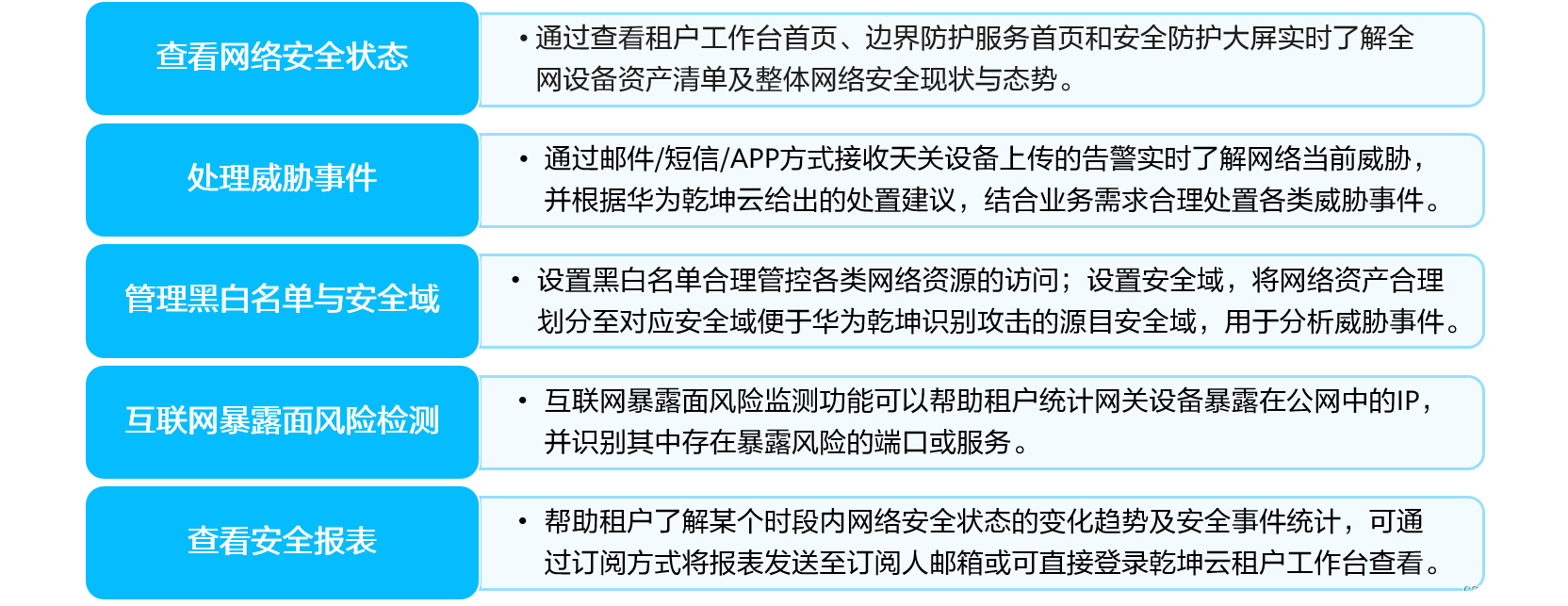 华为乾坤区县教育安全云服务解决方案（2）