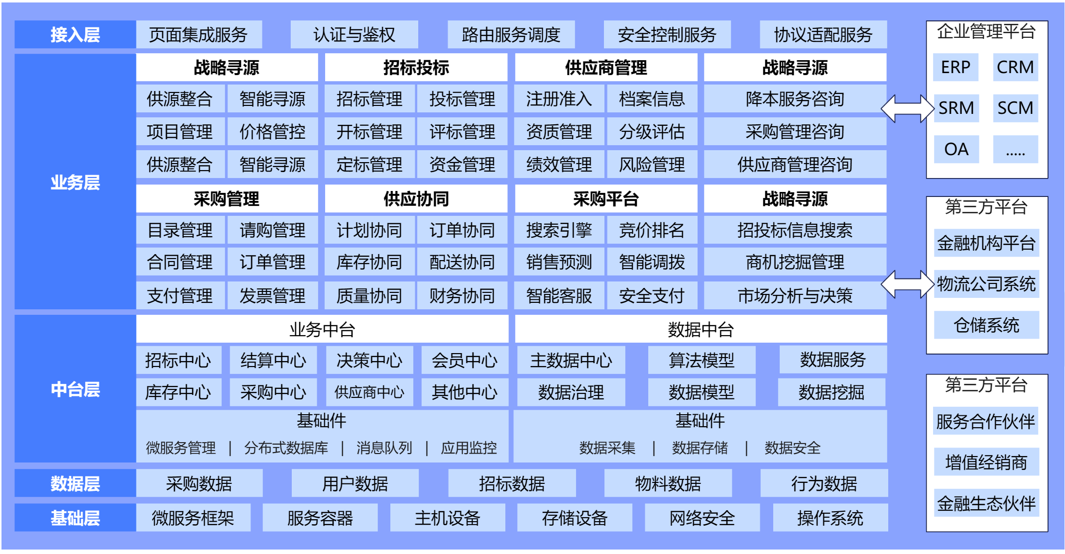 全面讲解数字化采购：整体技术架构与最佳实践