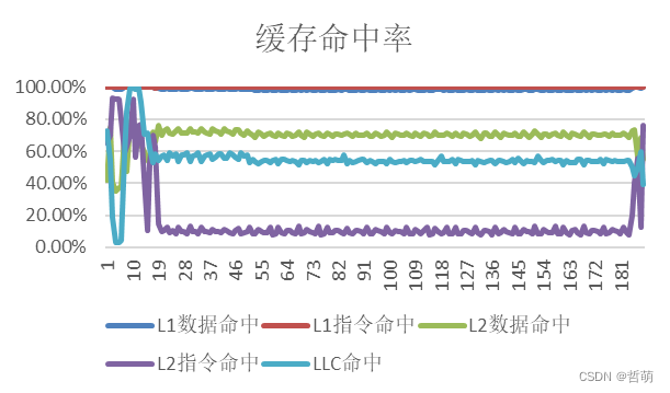 并行的缓存命中