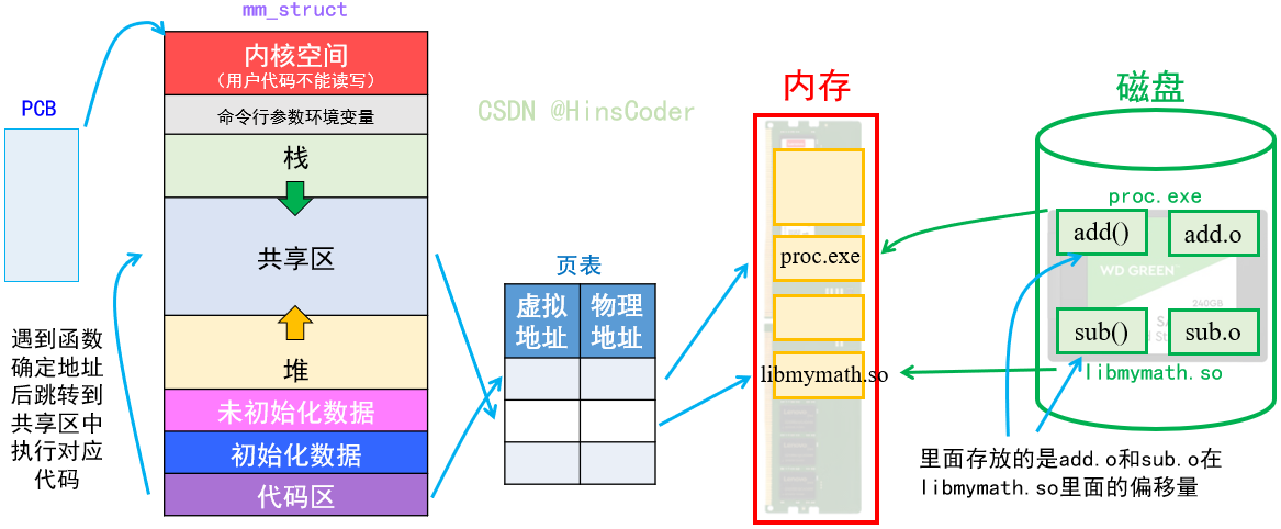 【Linux详解】——文件系统（磁盘结构、软硬链接、动静态库）