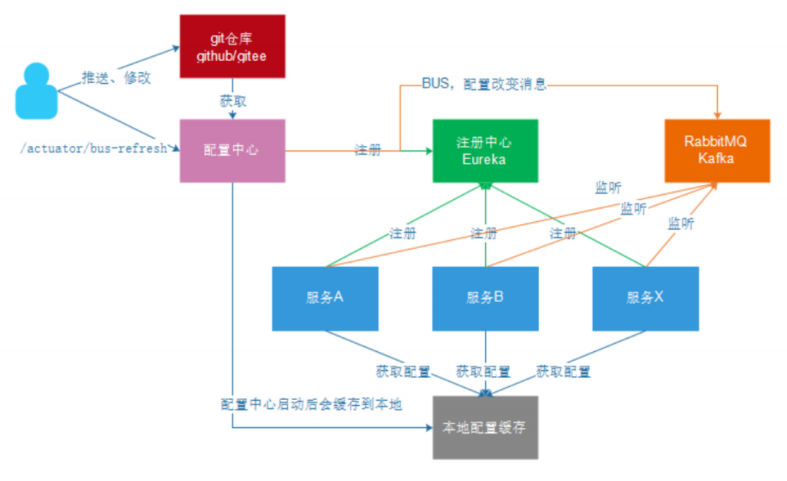 第六章 Spring Cloud Config配置管理