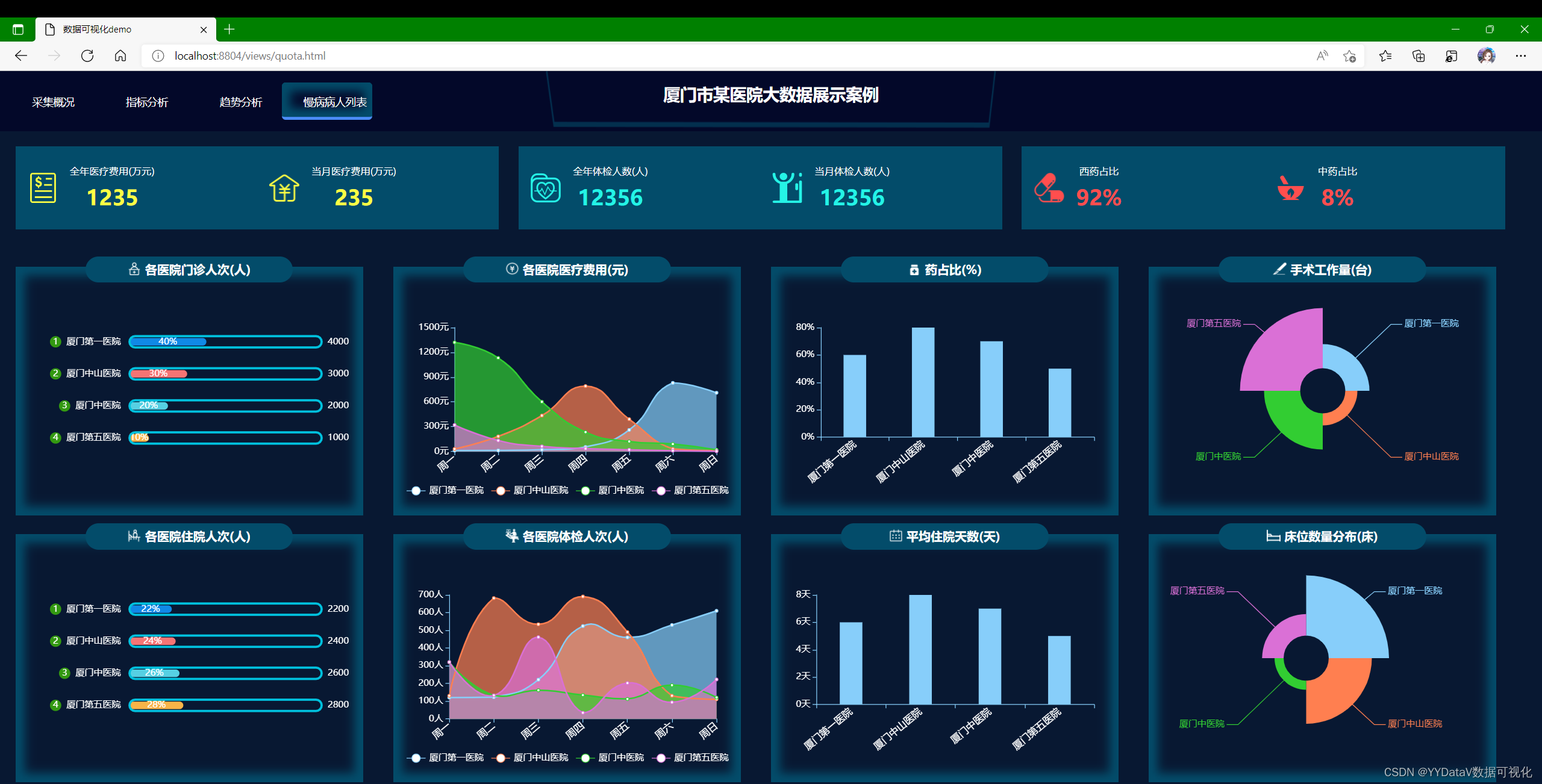 4【源码】数据可视化:基于 Echarts +Java SpringBoot 实现的动态实时大屏范例-厦门市某医院_如何java搭建大屏展示 ...