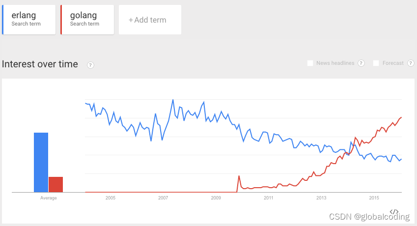 为啥 Erlang 没有像 Go、Scala 语言那样崛起？