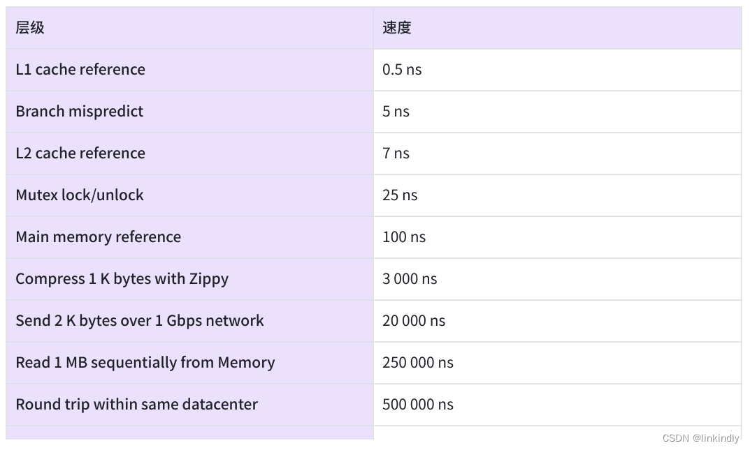 初始redis