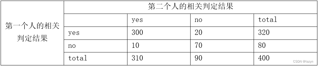 习题 8-2：计算kappa统计量