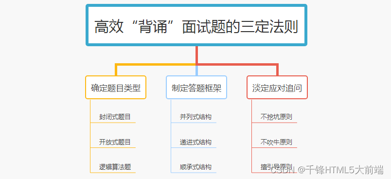 高效“背诵”面试题的三定法则