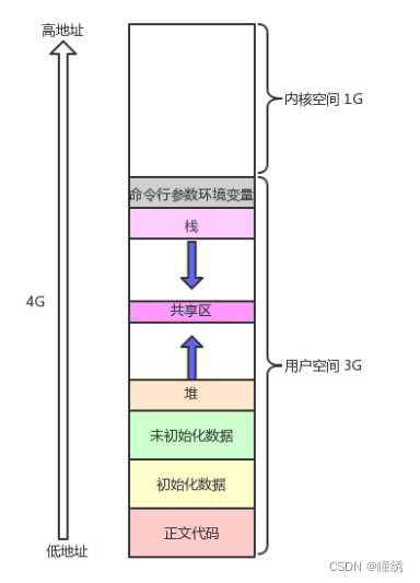 【hello Linux】程序地址空间