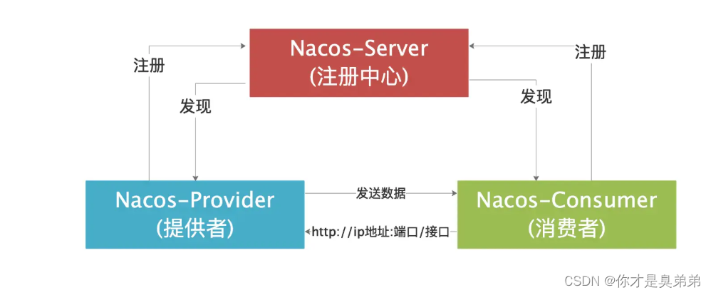 Nacos简介 安装 配置